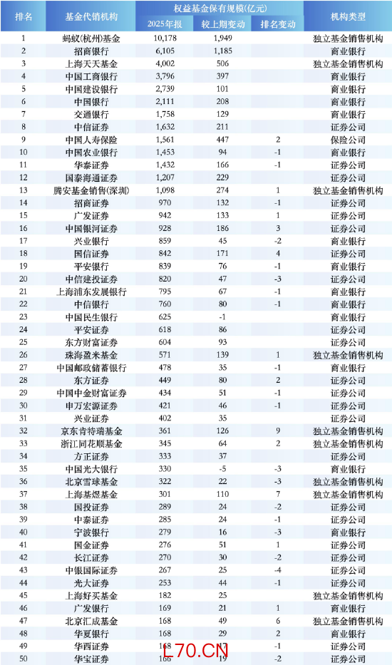 权益基金保有规模TOP50机构 数据来源：WIND