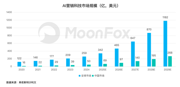 极光月狐〡AI 正在重构营销价值，行业的边界将去往何处？