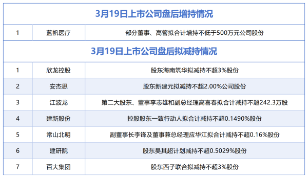 3月19日增减持汇总：蓝帆医疗披露增持情况，欣龙控股等7股拟减持（表）