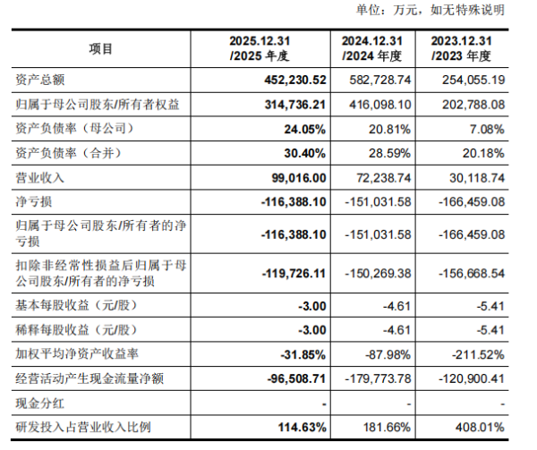 燧原科技三年亏40亿上市，腾讯既当“股东”又当“金主”