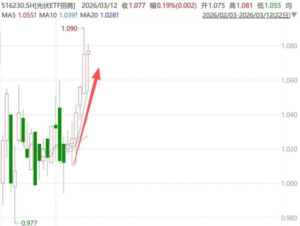 光伏ETF（516230）强势冲击6连阳！三大信号驱动行业拐点，头部光伏企业有望打开成长空间