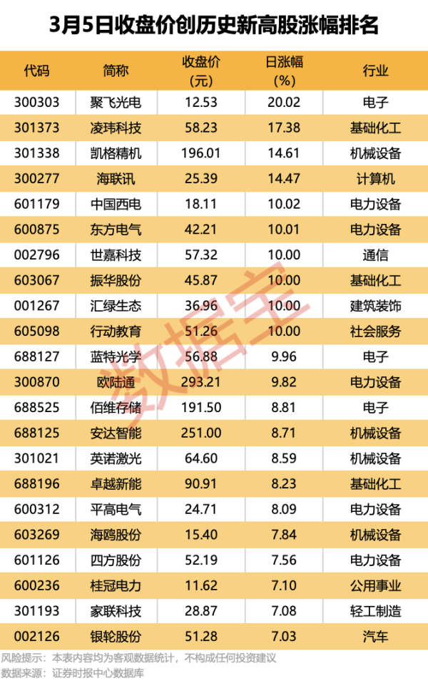 股市直播|603268，签4艘造船大单；53股收盘价创历史新高