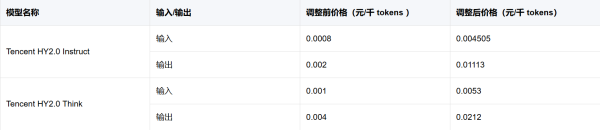 涨幅高达400%！腾讯云官宣AI模型调价 “龙虾”爆火或强化Token通胀