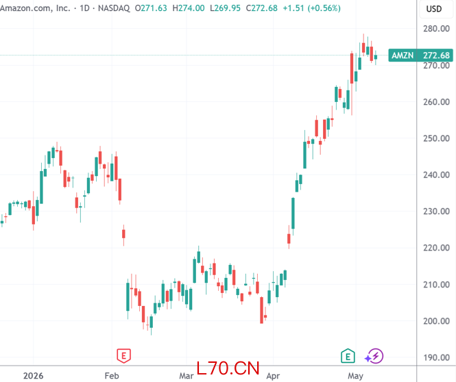 （亚马逊日线图，来源：TradingView）