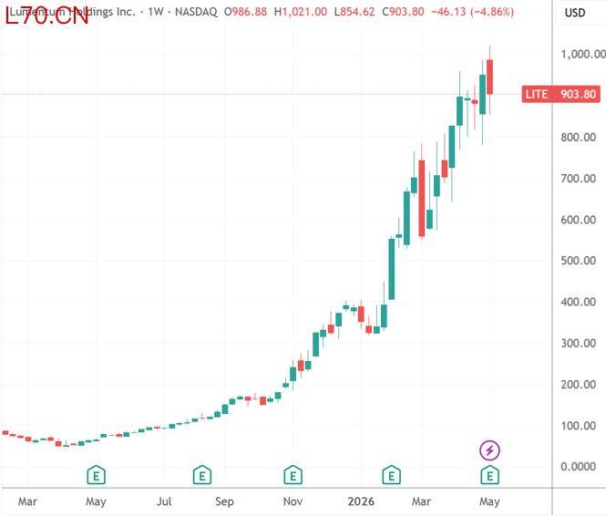 （鲁门特姆周线图，来源：TradingView）