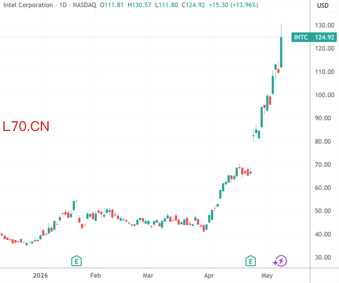 （英特尔4月以来飙涨，来源：TradingView）