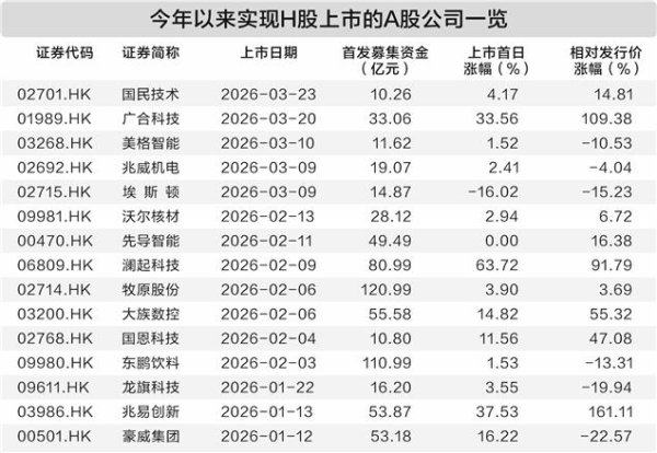 政策支持叠加资本助推 硬科技企业多地上市渐成“标配”