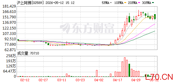港股异动｜沪上阿姨一度涨超10%