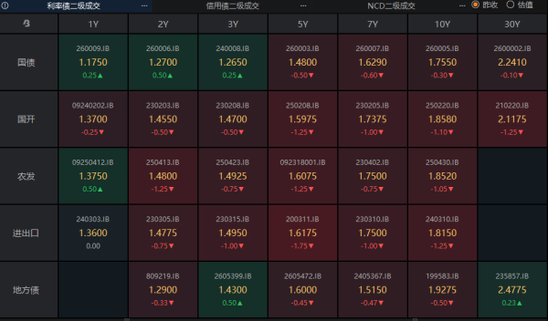10Y国债1.7%-1.8%区间拉锯，美伊破冰金价蓄势待涨 | 债市日报05.07