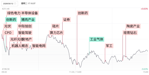 【焦点复盘】沪指缩量调整跌0.25%，全市场超4000股飘绿，半导体设备股强者恒强