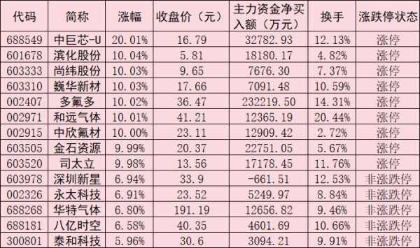 氟化工板块表现活跃 机构：投资机遇聚焦三大结构性方向