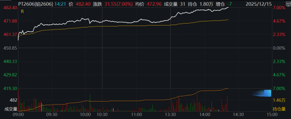 科创50指数跌幅达3%