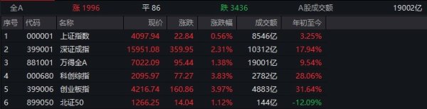 “光”“芯”概念满屏大涨！原因找到了