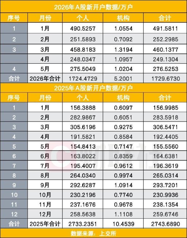 5月A股新开户同比大增78%，逼近2.6亿，“科技行情”拉动入市