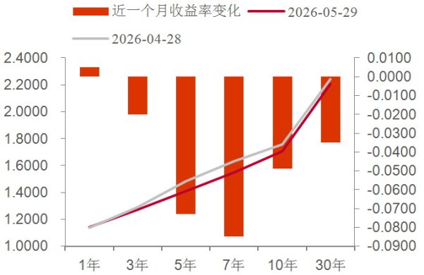 中长债安全边际更高