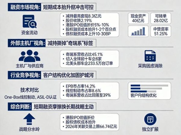 奇瑞减持伯特利套现8.3亿，为何反倒助其稳固行业地位？