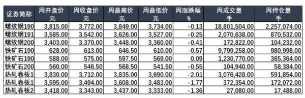 黑色金属周度报告：钢材库存拐点来临 需求边际持续改善