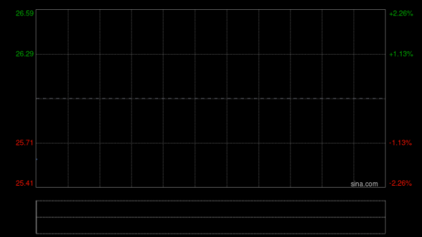 东方电气遭Artemis Investment Management LLP减持374.8万股 每股作价约25.14港元