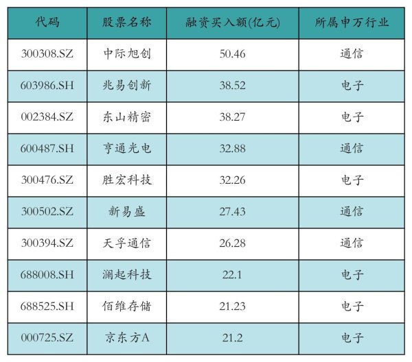 中际旭创、兆易创新、东山精密获融资资金买入排名前三丨资金流向日报