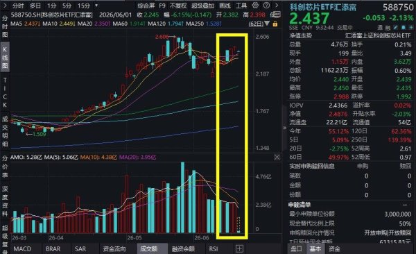 芯片股重挫，费城半导体指数跌超5%，什么情况？华虹宏力跌超3%，科创芯片ETF汇添富(588750)一度跌超2%！ Q3前瞻展望，机构最新发声