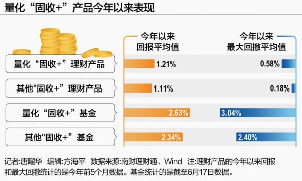 量化“固收+”产品火爆 如何兼顾收益和风险？