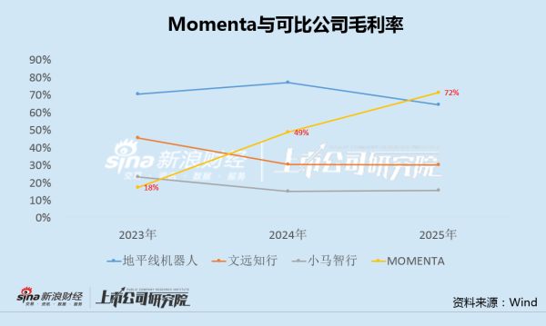 Momenta连续失血火速开启招股：毛利率飙升后面临天花板 大客户依赖和车企自研加剧扭亏难度