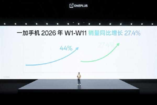 一加2025年销量增长44%：2026年同比增27.4%居行业第一