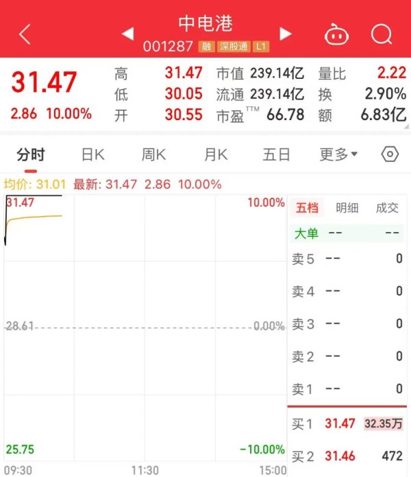 逾32万手封单！1分钟，直线涨停
