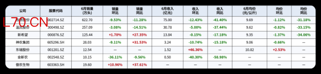 猪价涨回“10元时代”，牧原、温氏6月卖猪收入仍降超三成