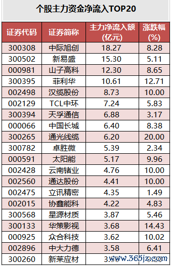 个股主力资金净流入TOP20.png