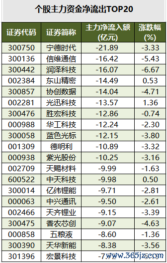 个股主力资金净流出TOP20.png