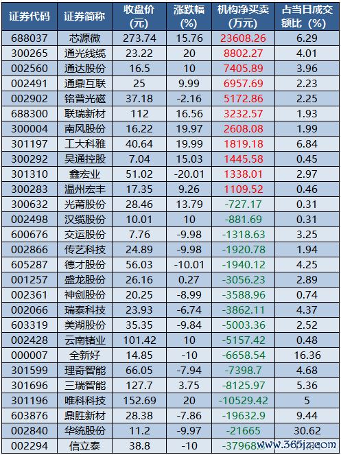 龙虎榜机构净买入的个股.png